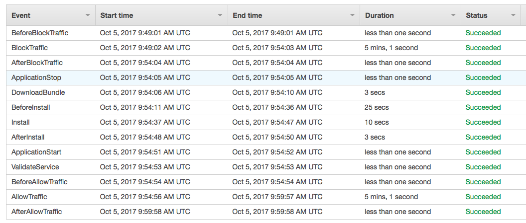 CodeDeploy timings